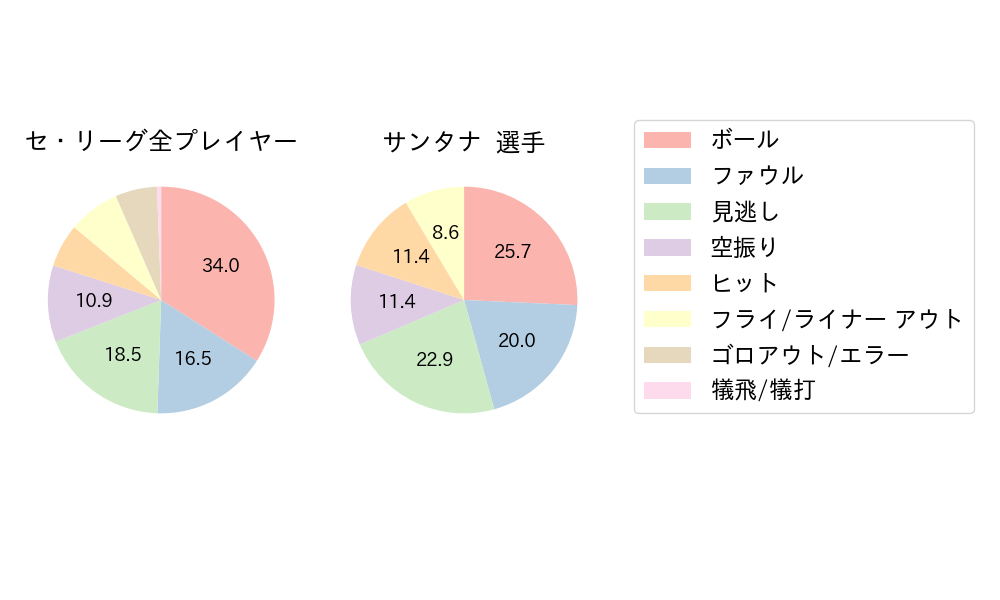 サンタナのNext Action(2024年3月)