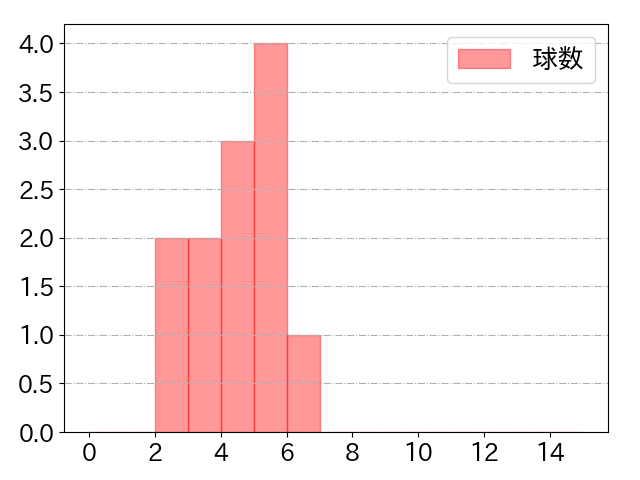 中村 悠平の球数分布(2024年3月)