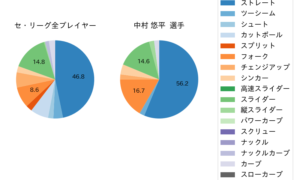 中村 悠平の球種割合(2024年3月)