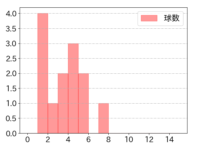 西川 遥輝の球数分布(2024年3月)