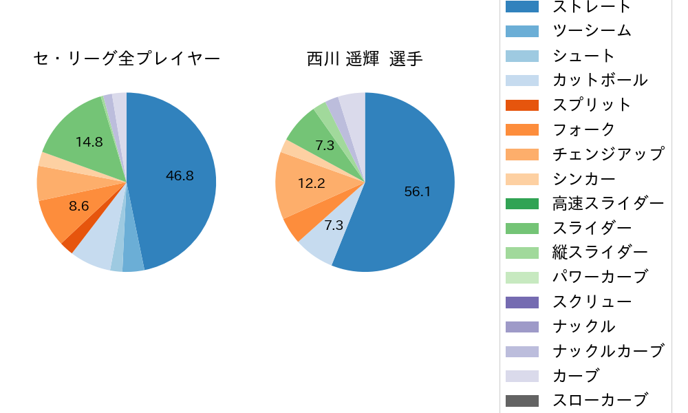 西川 遥輝の球種割合(2024年3月)