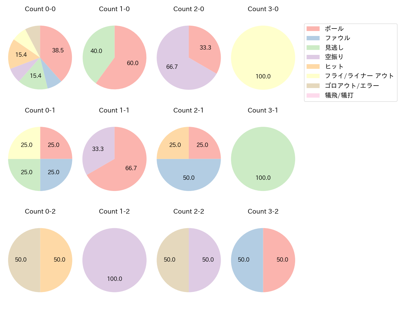 西川 遥輝の球数分布(2024年3月)