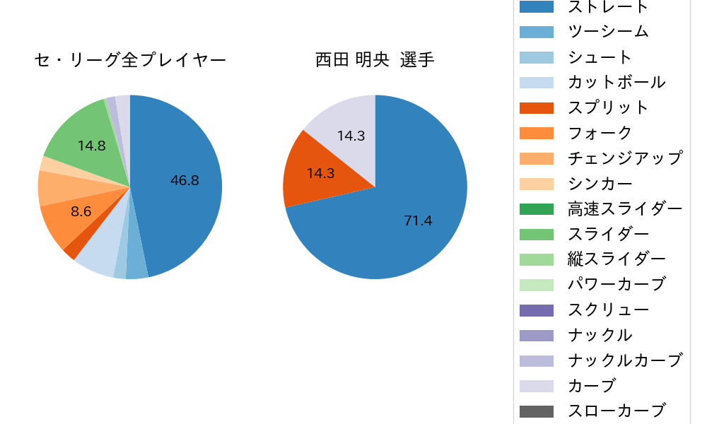 西田 明央の球種割合(2024年3月)