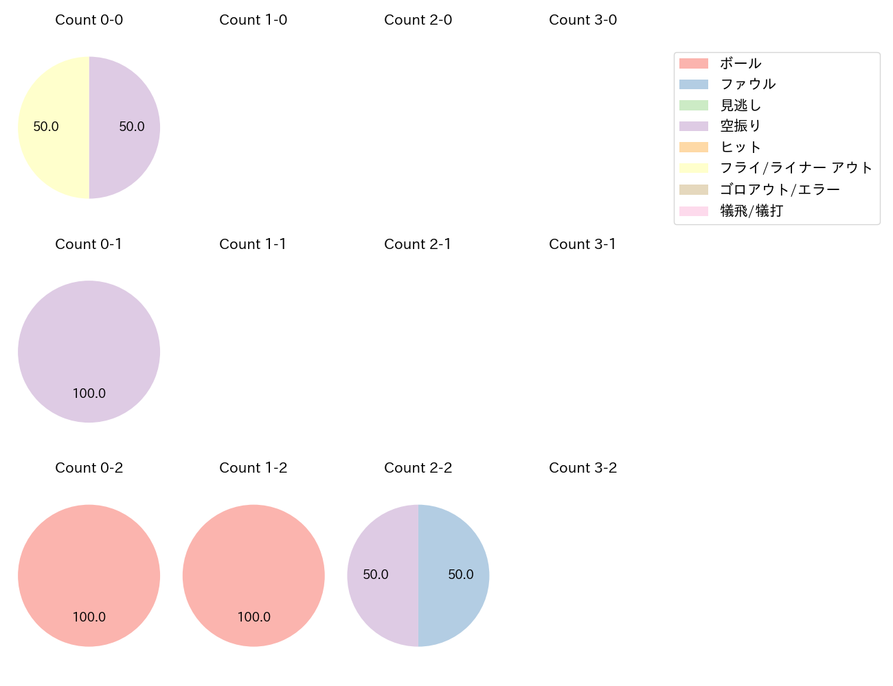 西田 明央の球数分布(2024年3月)