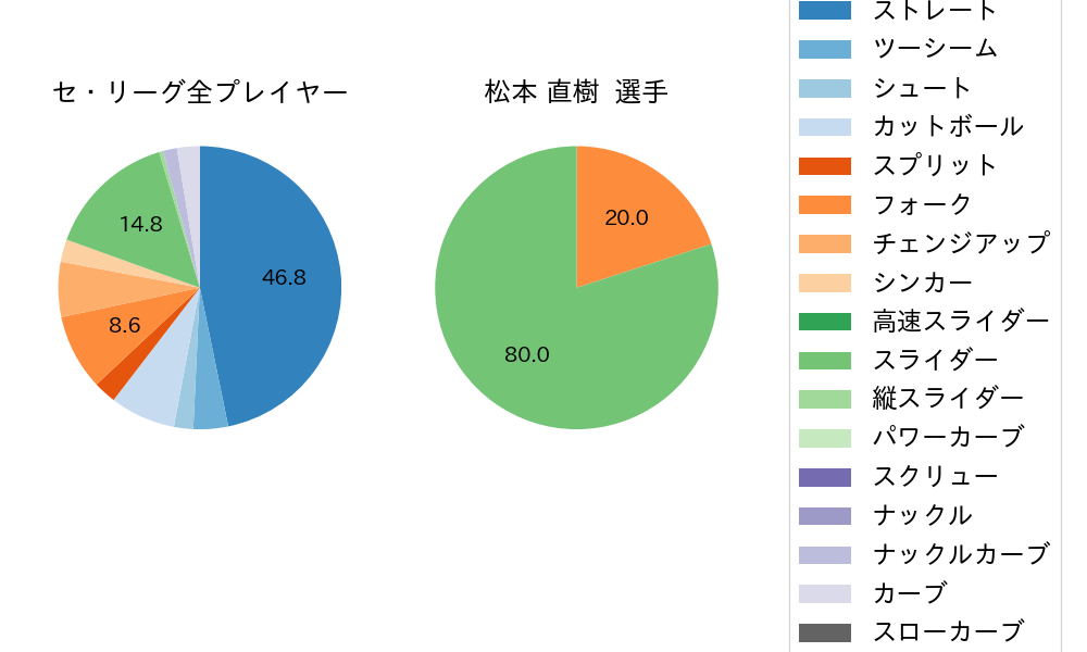 松本 直樹の球種割合(2024年3月)