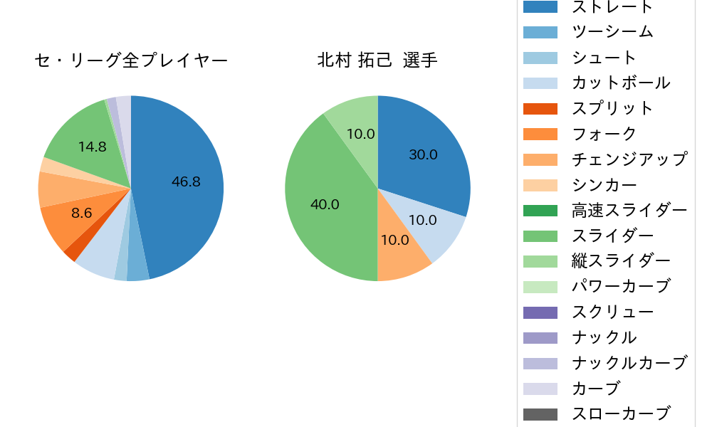 北村 拓己の球種割合(2024年3月)