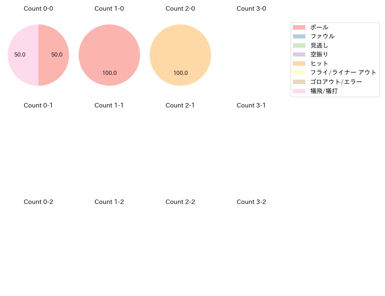 丸山 和郁の球数分布(2024年3月)