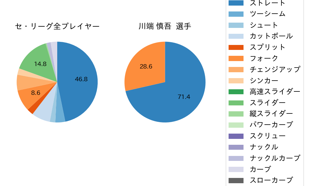 川端 慎吾の球種割合(2024年3月)