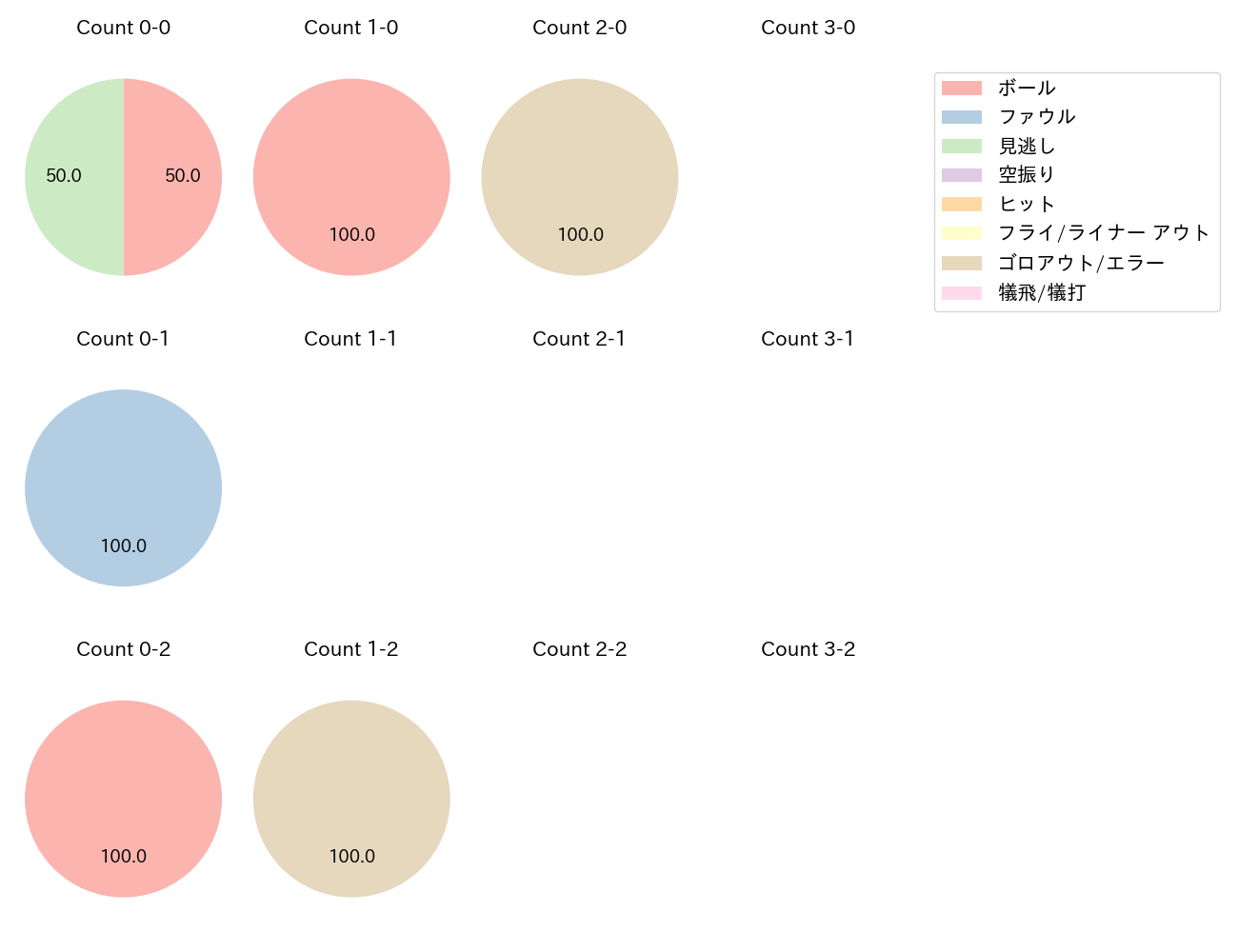 川端 慎吾の球数分布(2024年3月)