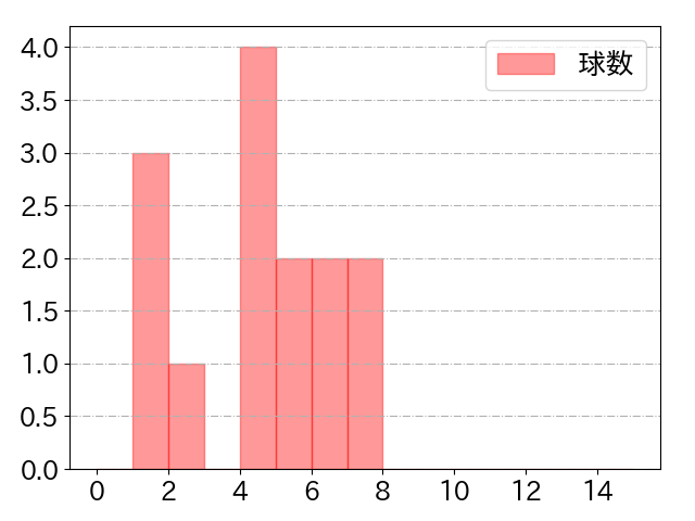 村上 宗隆の球数分布(2024年3月)