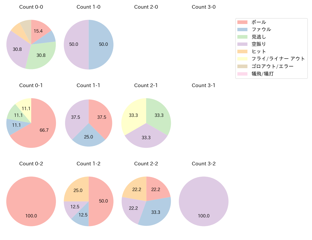 村上 宗隆の球数分布(2024年3月)