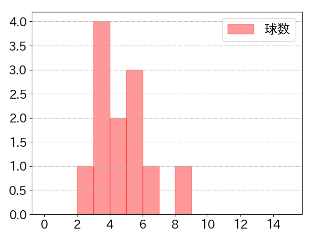 武岡 龍世の球数分布(2024年3月)