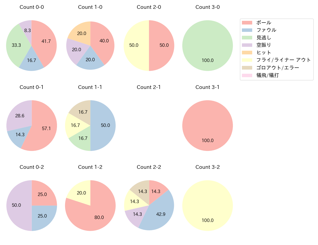 武岡 龍世の球数分布(2024年3月)