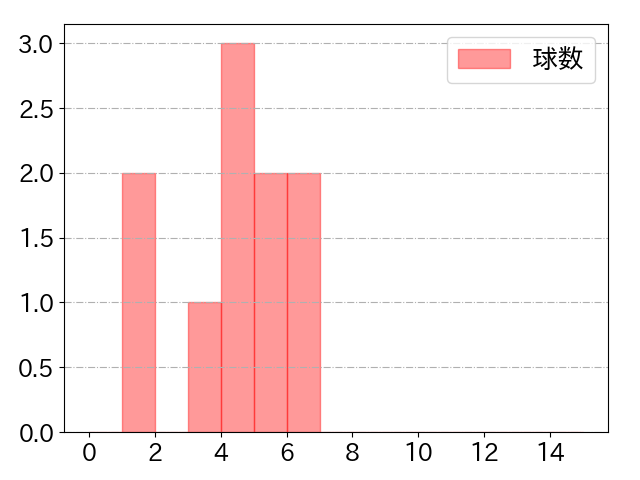 長岡 秀樹の球数分布(2024年3月)