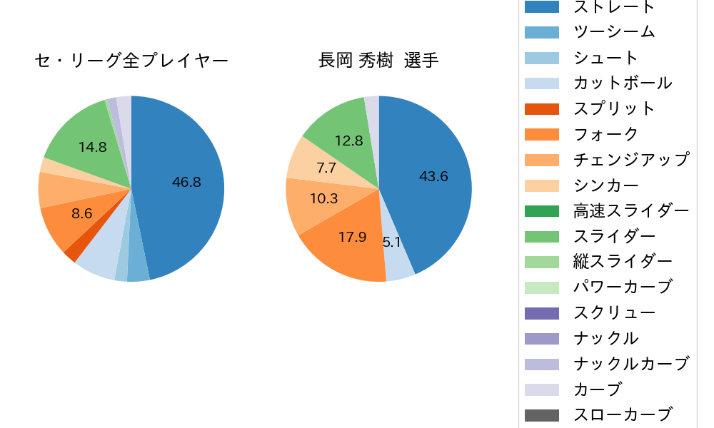 長岡 秀樹の球種割合(2024年3月)