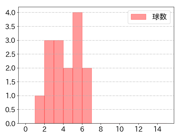 塩見 泰隆の球数分布(2024年3月)