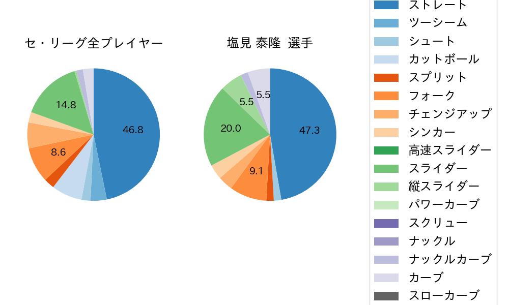 塩見 泰隆の球種割合(2024年3月)