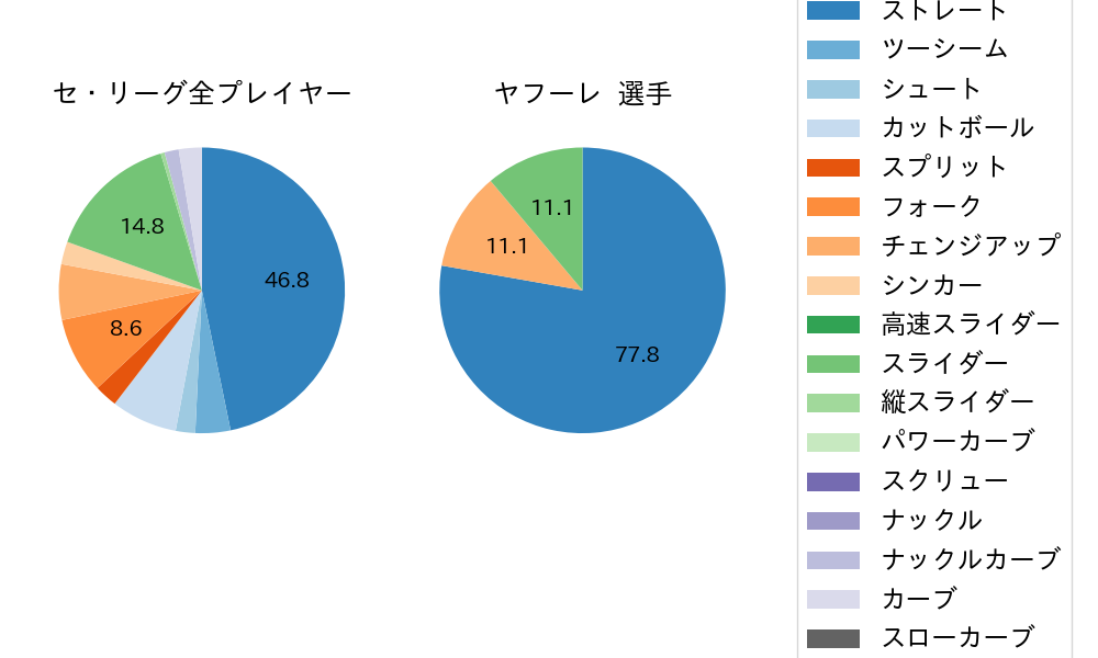 ヤフーレの球種割合(2024年3月)