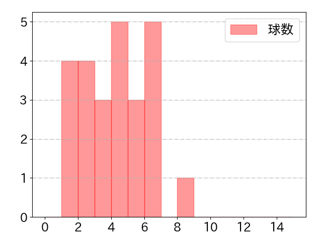 赤羽 由紘の球数分布(2024年4月)