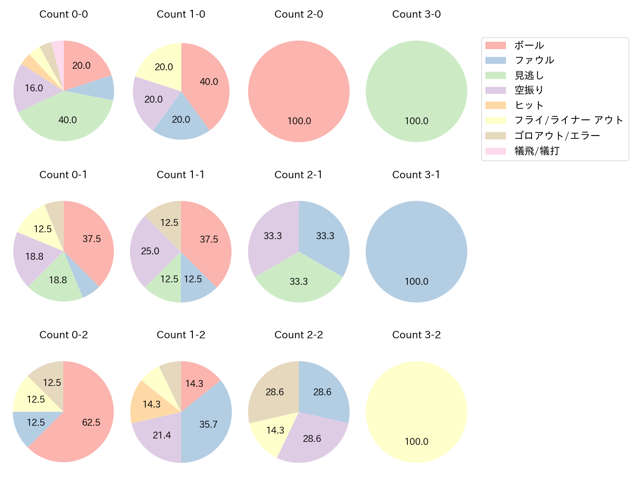 赤羽 由紘の球数分布(2024年4月)