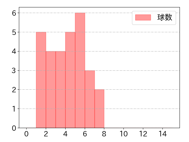 山田 哲人の球数分布(2024年4月)