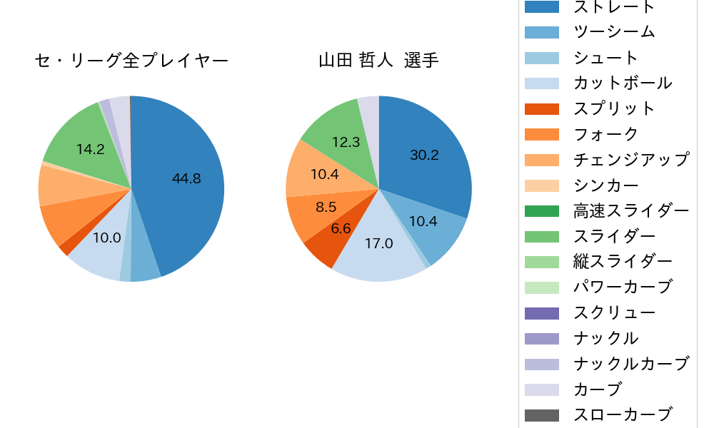 山田 哲人の球種割合(2024年4月)