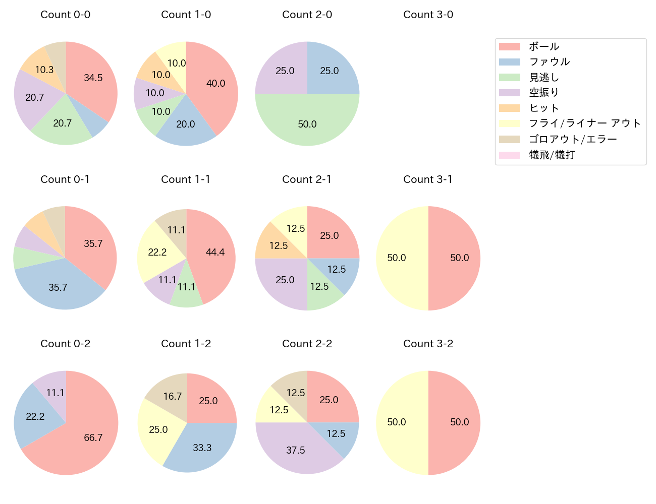 山田 哲人の球数分布(2024年4月)