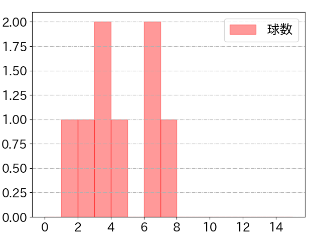 宮本 丈の球数分布(2024年4月)