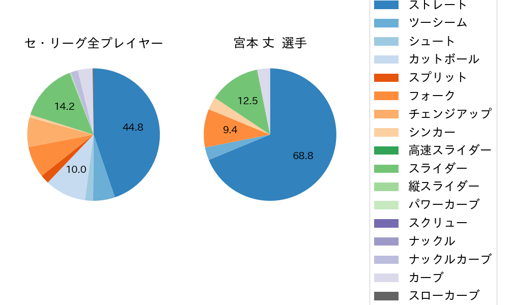 宮本 丈の球種割合(2024年4月)