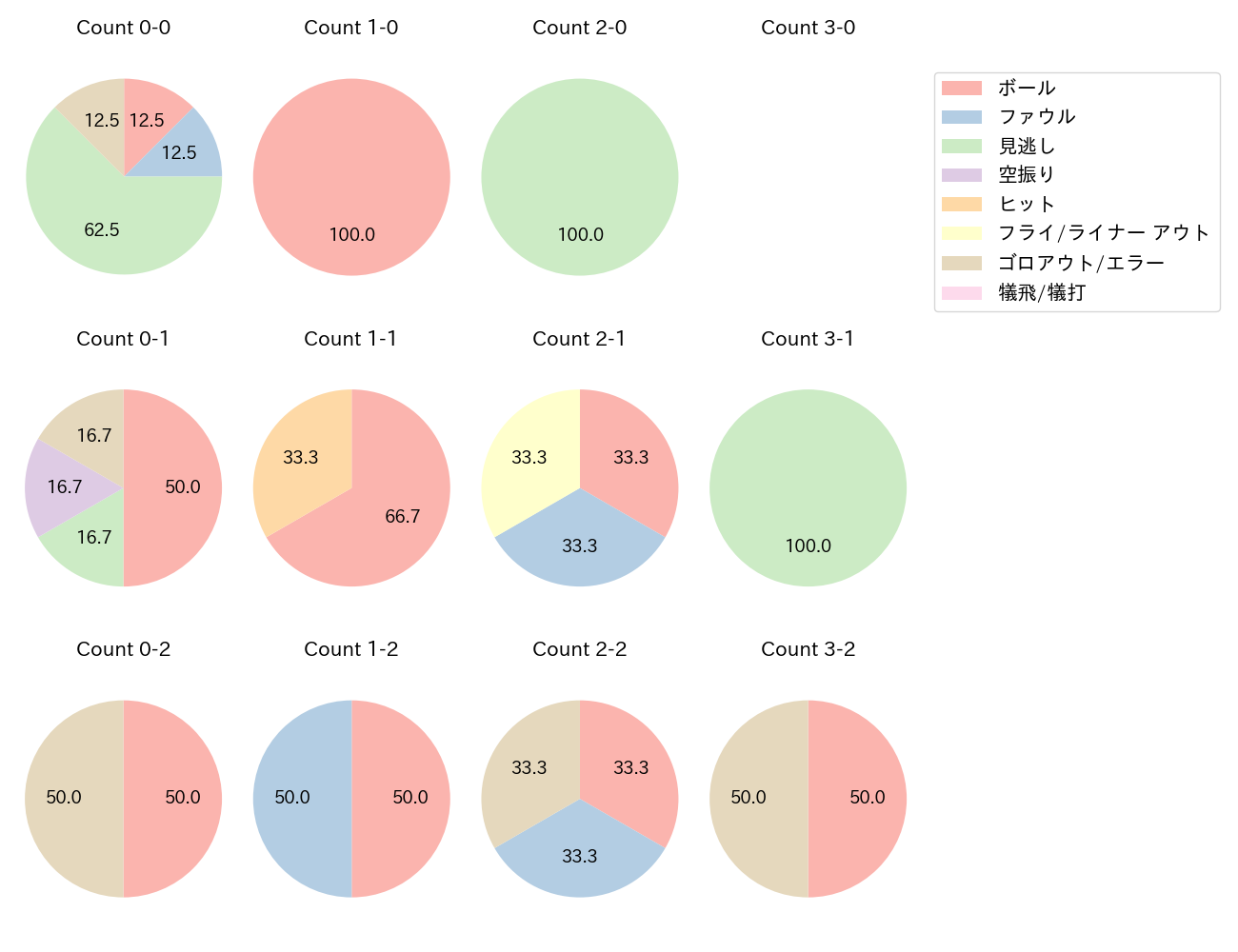 宮本 丈の球数分布(2024年4月)