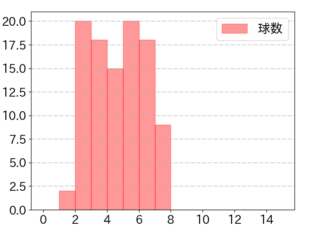 オスナの球数分布(2024年4月)