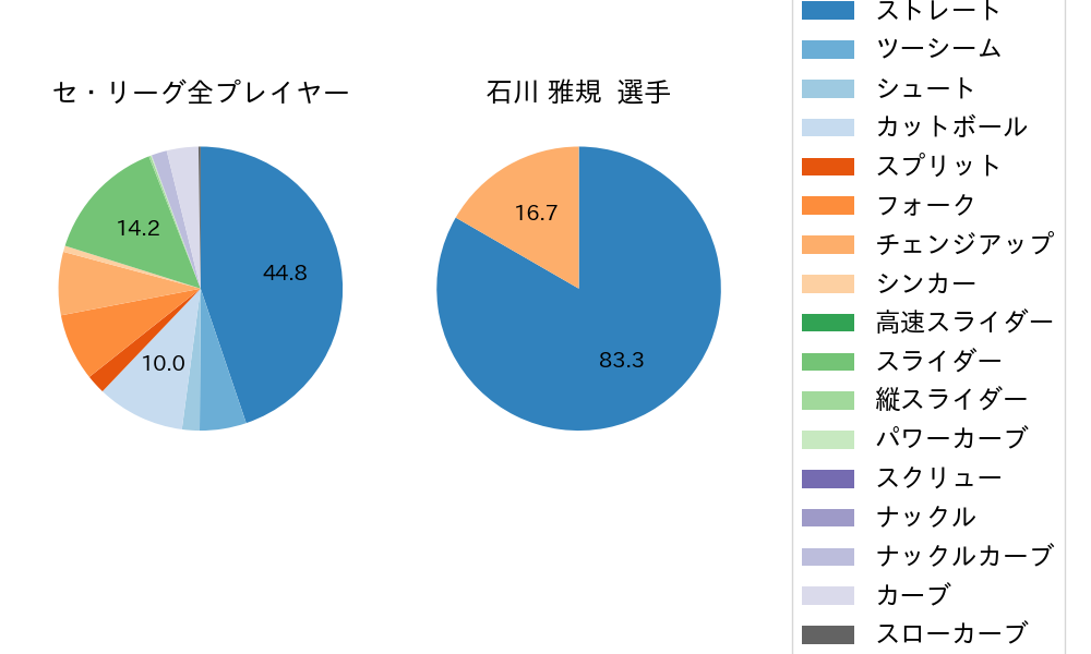 石川 雅規の球種割合(2024年4月)