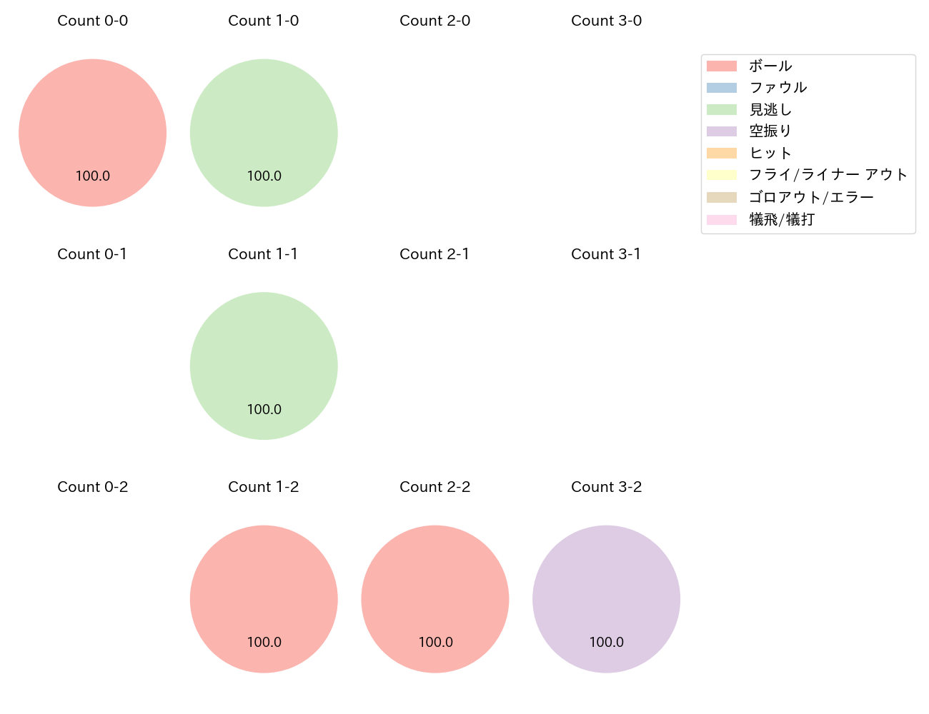 石川 雅規の球数分布(2024年4月)