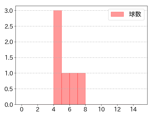 吉村 貢司郎の球数分布(2024年4月)