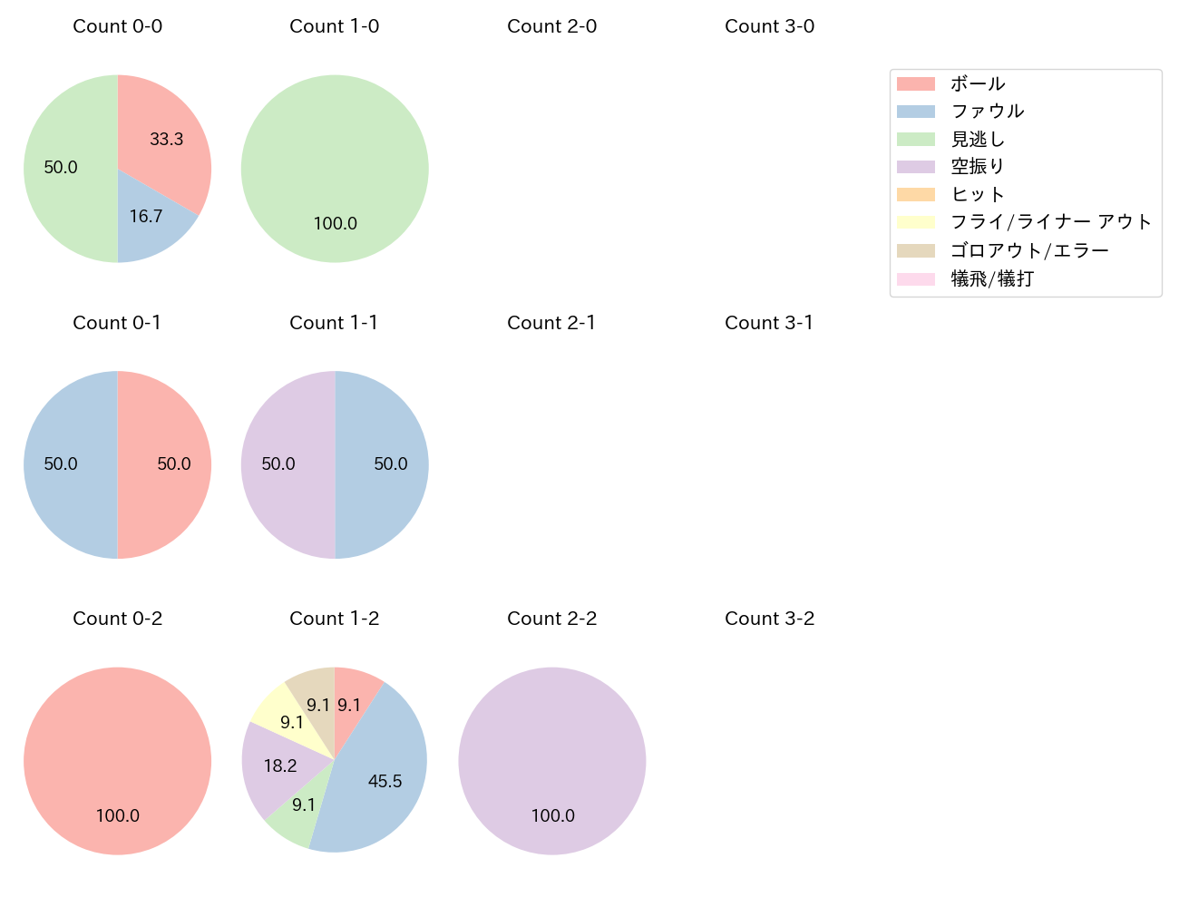 吉村 貢司郎の球数分布(2024年4月)