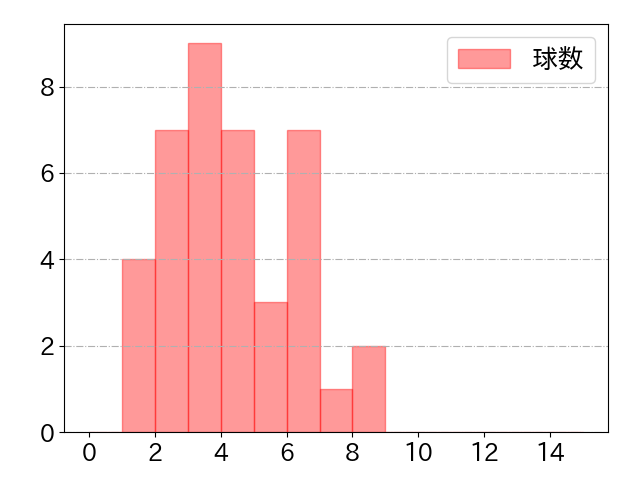 青木 宣親の球数分布(2024年4月)