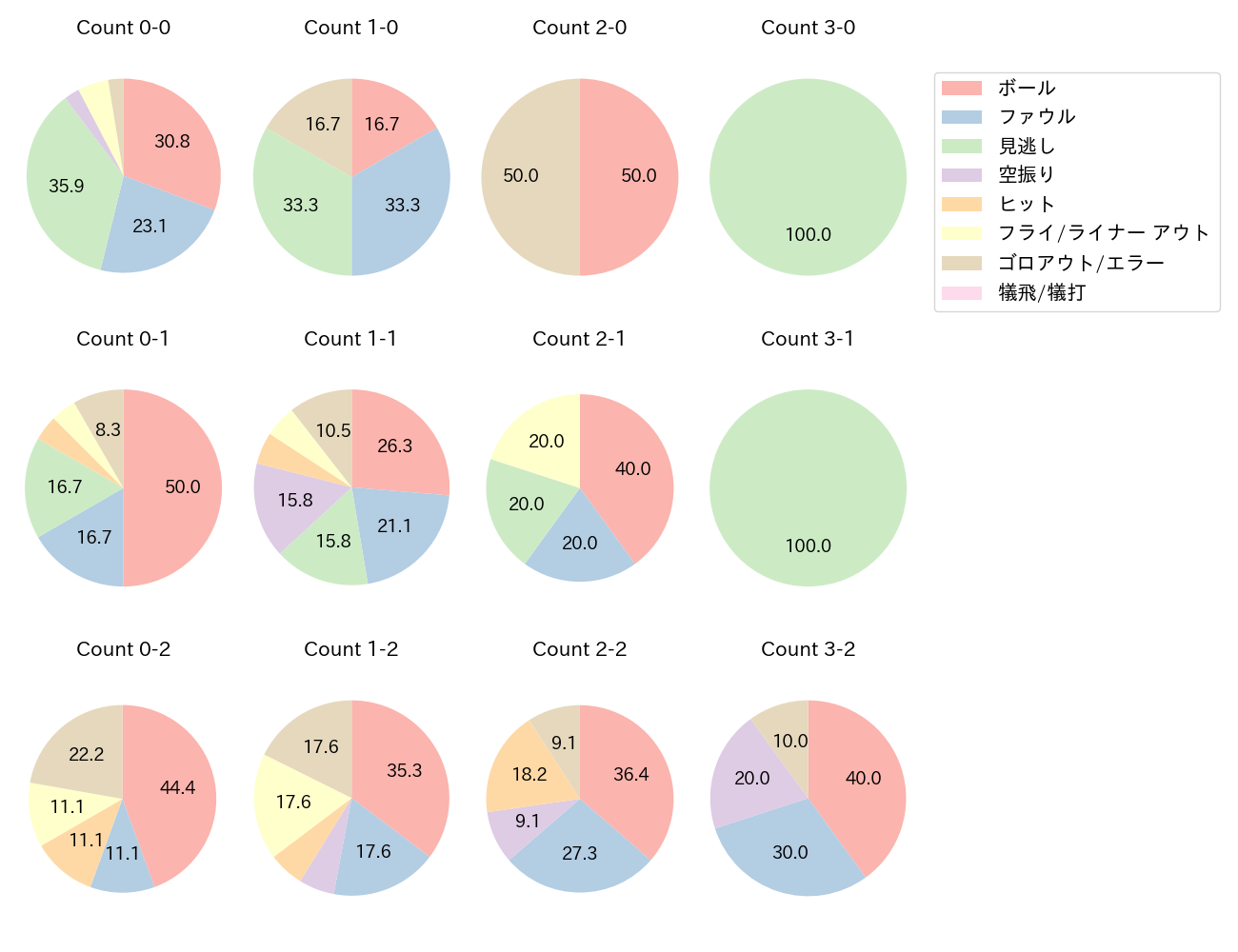 青木 宣親の球数分布(2024年4月)