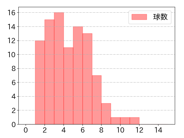 サンタナの球数分布(2024年4月)