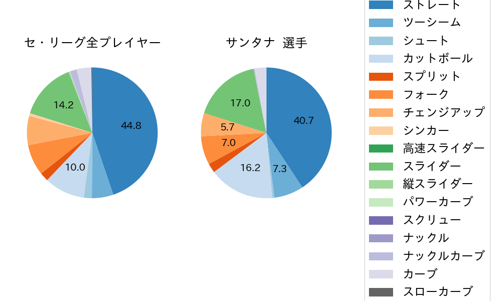 サンタナの球種割合(2024年4月)