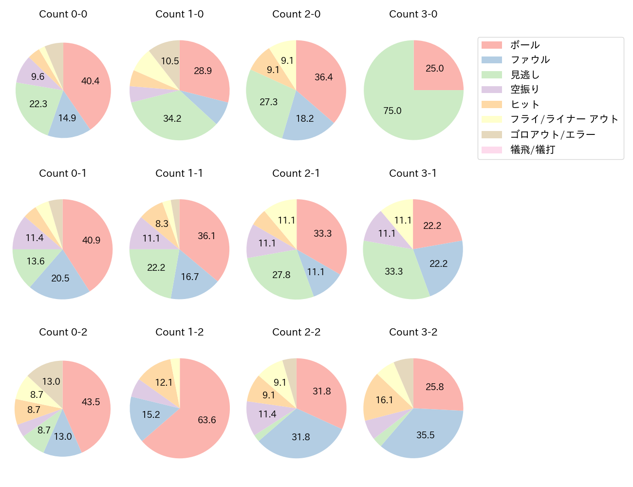 サンタナの球数分布(2024年4月)