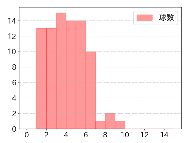 中村 悠平の球数分布(2024年4月)