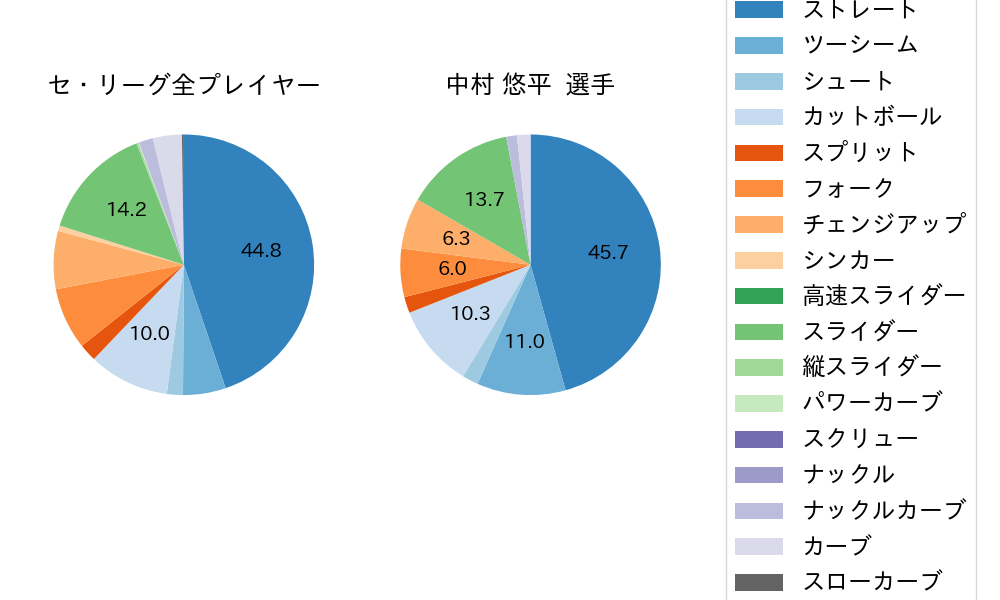 中村 悠平の球種割合(2024年4月)