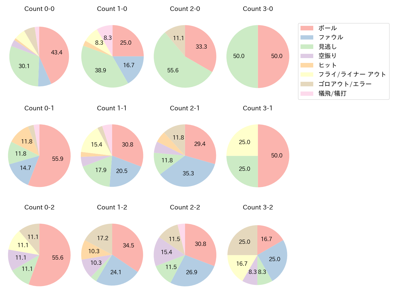 中村 悠平の球数分布(2024年4月)