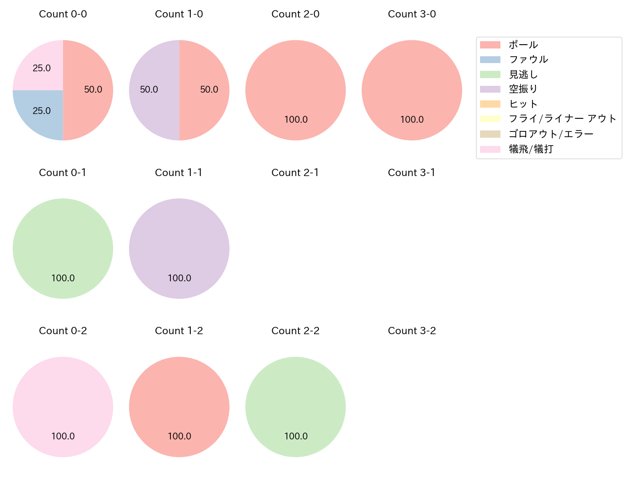 小川 泰弘の球数分布(2024年4月)