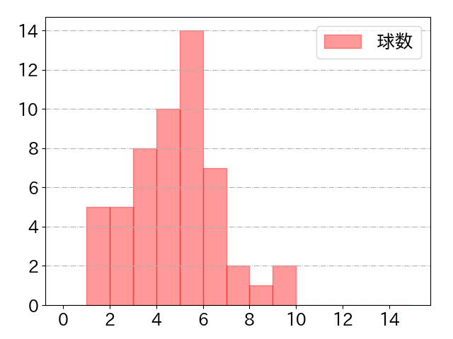 西川 遥輝の球数分布(2024年4月)