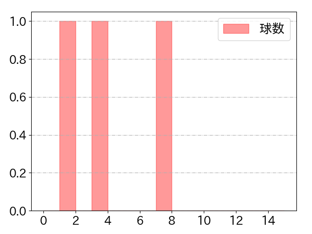 西田 明央の球数分布(2024年4月)