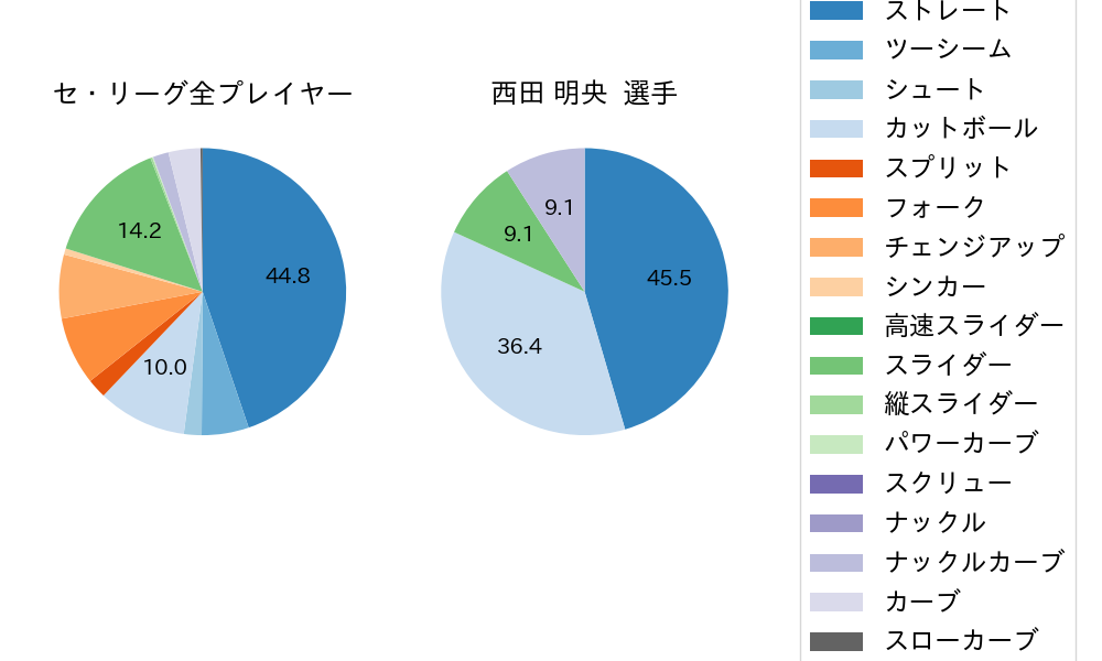 西田 明央の球種割合(2024年4月)