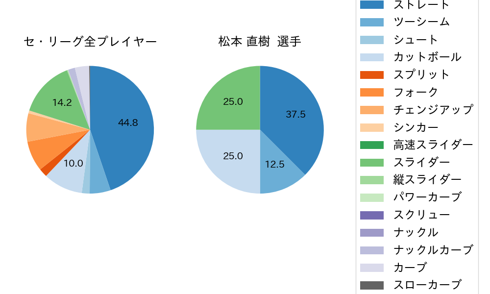 松本 直樹の球種割合(2024年4月)