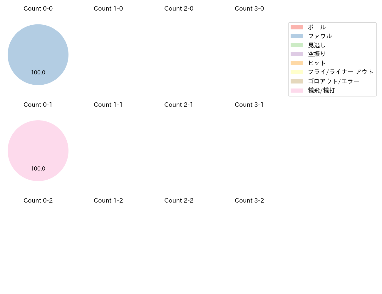 ロドリゲスの球数分布(2024年4月)