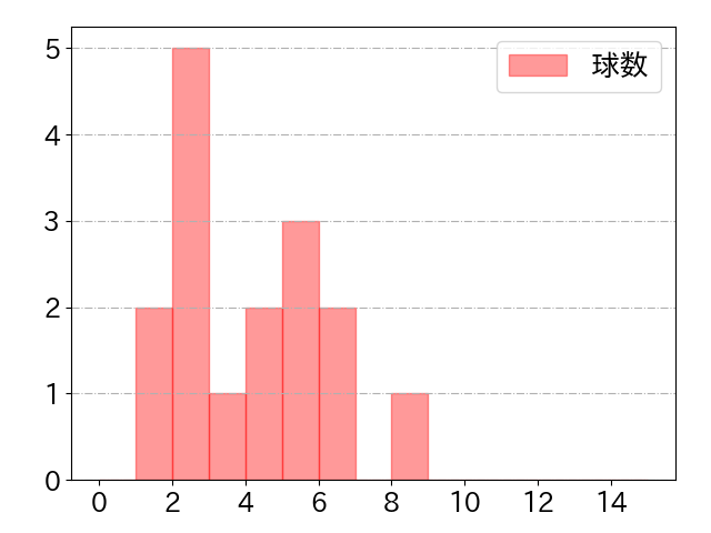 北村 拓己の球数分布(2024年4月)